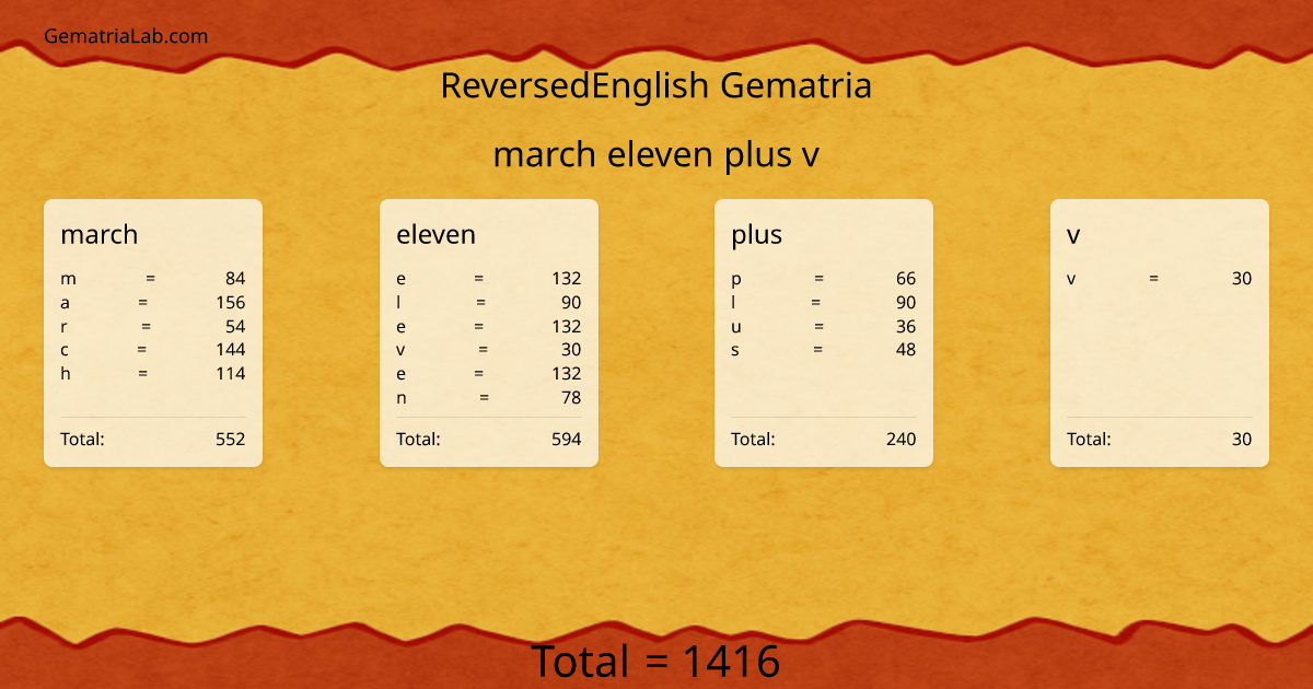 march eleven plus v in reversedEnglish Gematria